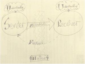 Speech Communication model: Sender --> Message --> Receiver --> Shared Understanding (if we overcome noise!)